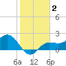 Old Port Tampa tide chart for Thursday, January 2, 2025