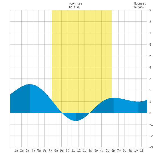 Old Port Tampa tide chart for Friday, January 3, 2025