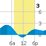 Old Port Tampa tide chart for Friday, January 3, 2025