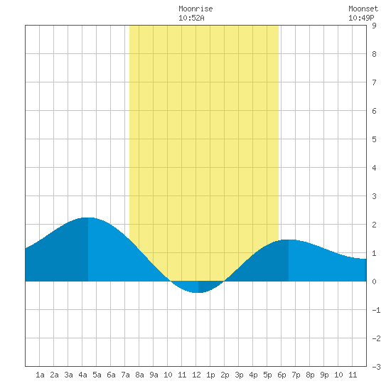 Old Port Tampa tide chart for Saturday, January 4, 2025