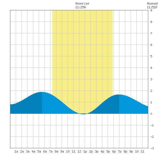 Old Port Tampa tide chart for Sunday, January 5, 2025