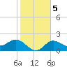 Old Port Tampa tide chart for Sunday, January 5, 2025