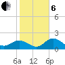 Old Port Tampa tide chart for Monday, January 6, 2025
