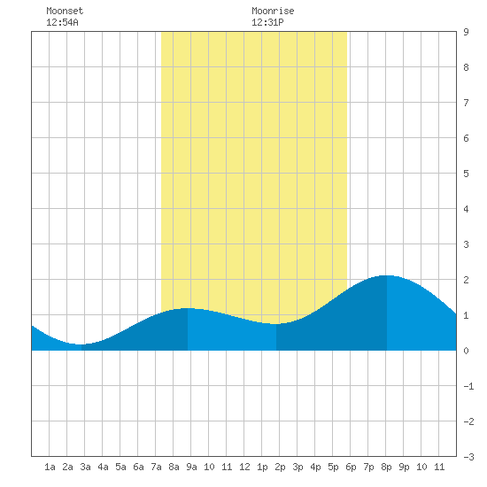 Old Port Tampa tide chart for Tuesday, January 7, 2025