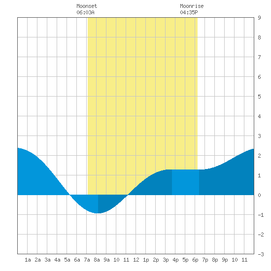 Old Port Tampa tide chart for Monday, February 10, 2025