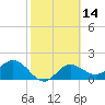 Old Port Tampa tide chart for Friday, February 14, 2025