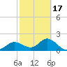 Old Port Tampa tide chart for Monday, February 17, 2025