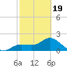 Old Port Tampa tide chart for Wednesday, February 19, 2025