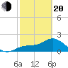 Old Port Tampa tide chart for Thursday, February 20, 2025