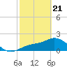 Old Port Tampa tide chart for Friday, February 21, 2025