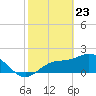 Old Port Tampa tide chart for Sunday, February 23, 2025