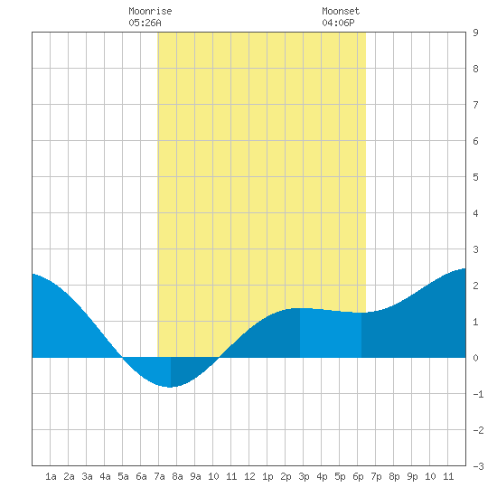 Old Port Tampa tide chart for Tuesday, February 25, 2025