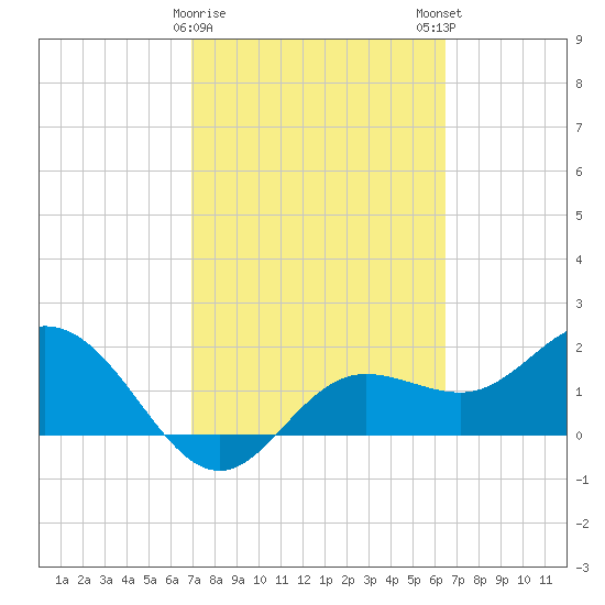 Old Port Tampa tide chart for Wednesday, February 26, 2025