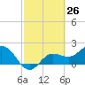 Old Port Tampa tide chart for Wednesday, February 26, 2025