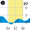 Old Port Tampa tide chart for Thursday, February 27, 2025