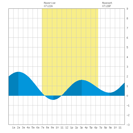 Old Port Tampa tide chart for Friday, February 28, 2025