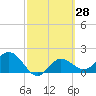 Old Port Tampa tide chart for Friday, February 28, 2025