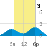 Old Port Tampa tide chart for Monday, February 3, 2025