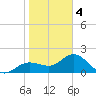 Old Port Tampa tide chart for Tuesday, February 4, 2025