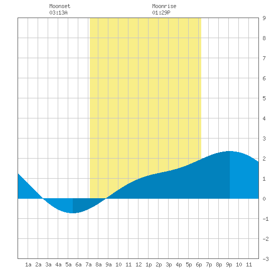 Old Port Tampa tide chart for Friday, February 7, 2025