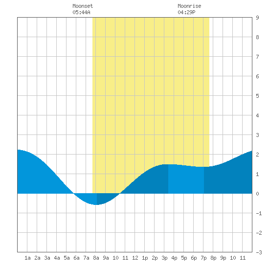 Old Port Tampa tide chart for Monday, March 10, 2025