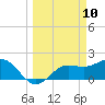 Old Port Tampa tide chart for Monday, March 10, 2025