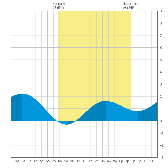 Old Port Tampa tide chart for Wednesday, March 12, 2025
