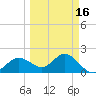Old Port Tampa tide chart for Sunday, March 16, 2025