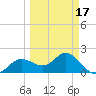 Old Port Tampa tide chart for Monday, March 17, 2025