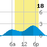 Old Port Tampa tide chart for Tuesday, March 18, 2025