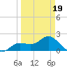 Old Port Tampa tide chart for Wednesday, March 19, 2025