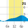 Old Port Tampa tide chart for Friday, March 21, 2025