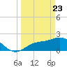 Old Port Tampa tide chart for Sunday, March 23, 2025