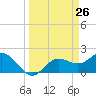 Old Port Tampa tide chart for Wednesday, March 26, 2025