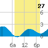 Old Port Tampa tide chart for Thursday, March 27, 2025