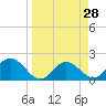 Old Port Tampa tide chart for Friday, March 28, 2025