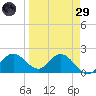 Old Port Tampa tide chart for Saturday, March 29, 2025
