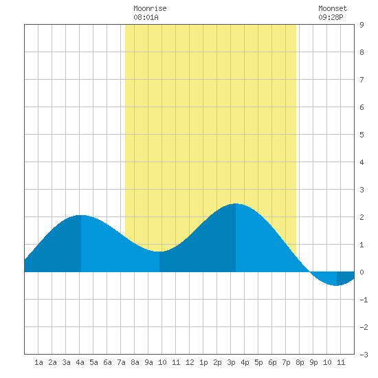 Old Port Tampa tide chart for Sunday, March 30, 2025
