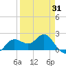 Old Port Tampa tide chart for Monday, March 31, 2025