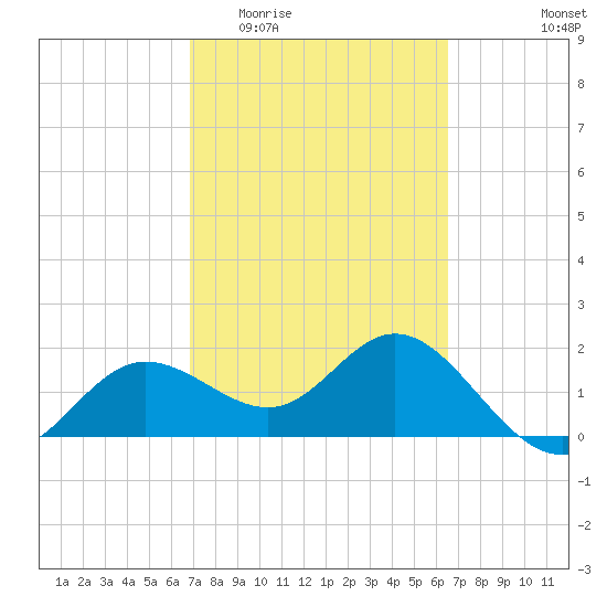 Old Port Tampa tide chart for Monday, March 3, 2025