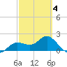 Old Port Tampa tide chart for Tuesday, March 4, 2025