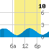 Old Port Tampa tide chart for Thursday, April 10, 2025