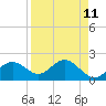 Old Port Tampa tide chart for Friday, April 11, 2025