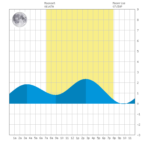 Old Port Tampa tide chart for Saturday, April 12, 2025