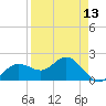 Old Port Tampa tide chart for Sunday, April 13, 2025