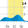 Old Port Tampa tide chart for Monday, April 14, 2025