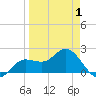 Old Port Tampa tide chart for Tuesday, April 1, 2025
