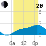 Old Port Tampa tide chart for Sunday, April 20, 2025