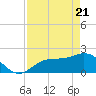 Old Port Tampa tide chart for Monday, April 21, 2025