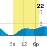 Old Port Tampa tide chart for Tuesday, April 22, 2025